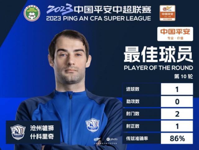 NBA论坛-官方：助沧州逆转三镇 什科里奇当选第10轮最佳